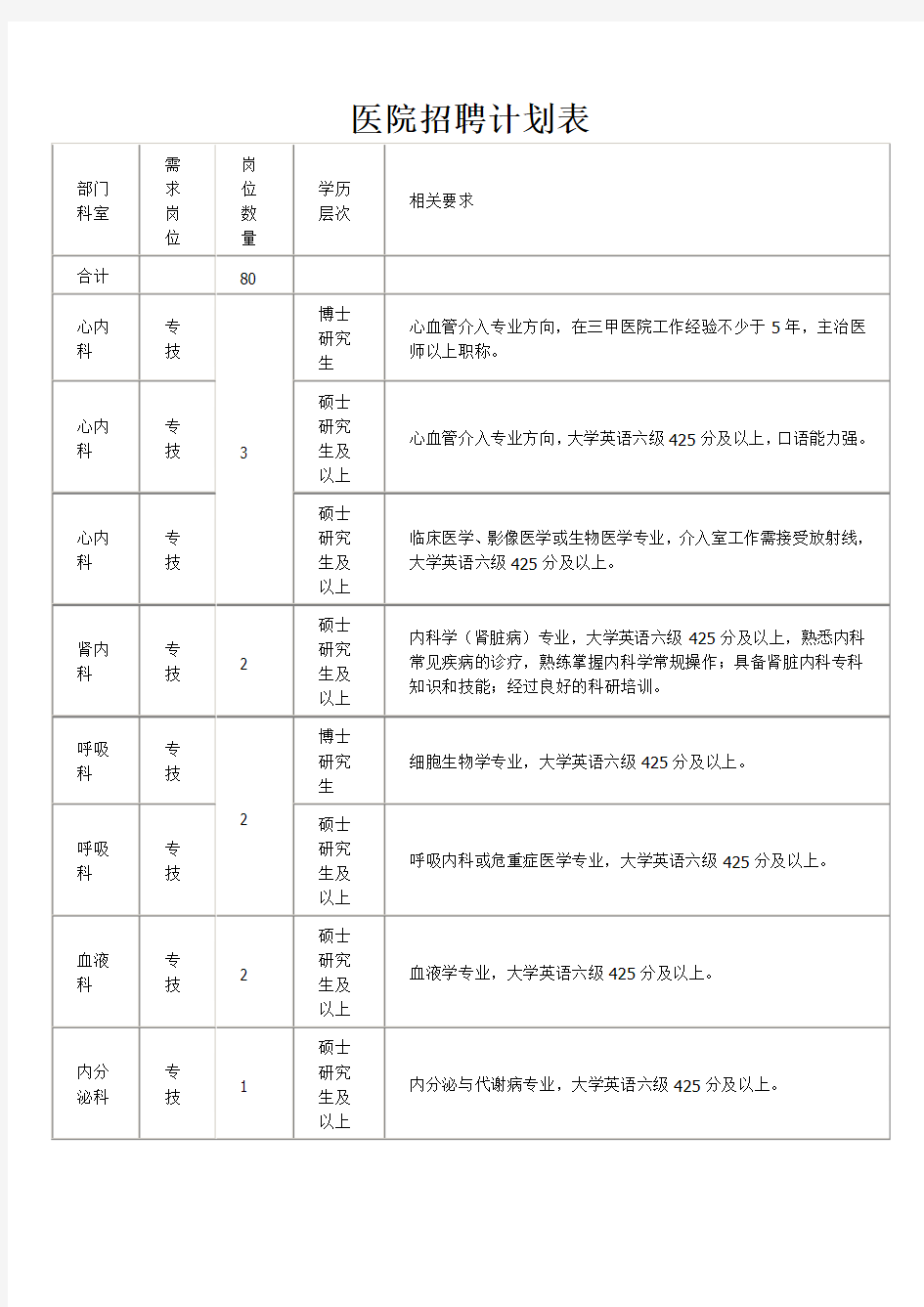 医院招聘计划表