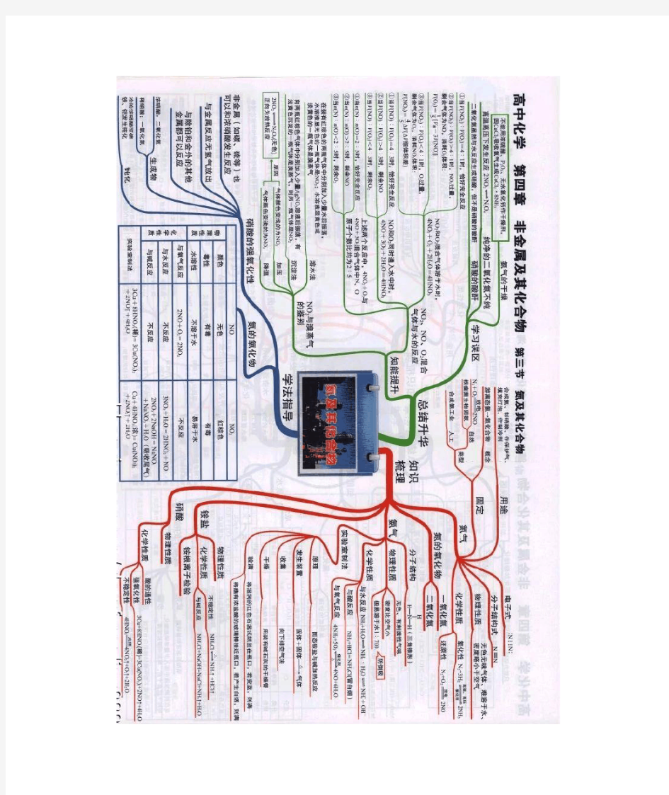 必修一  高中化学思维导图----氮及其化合物