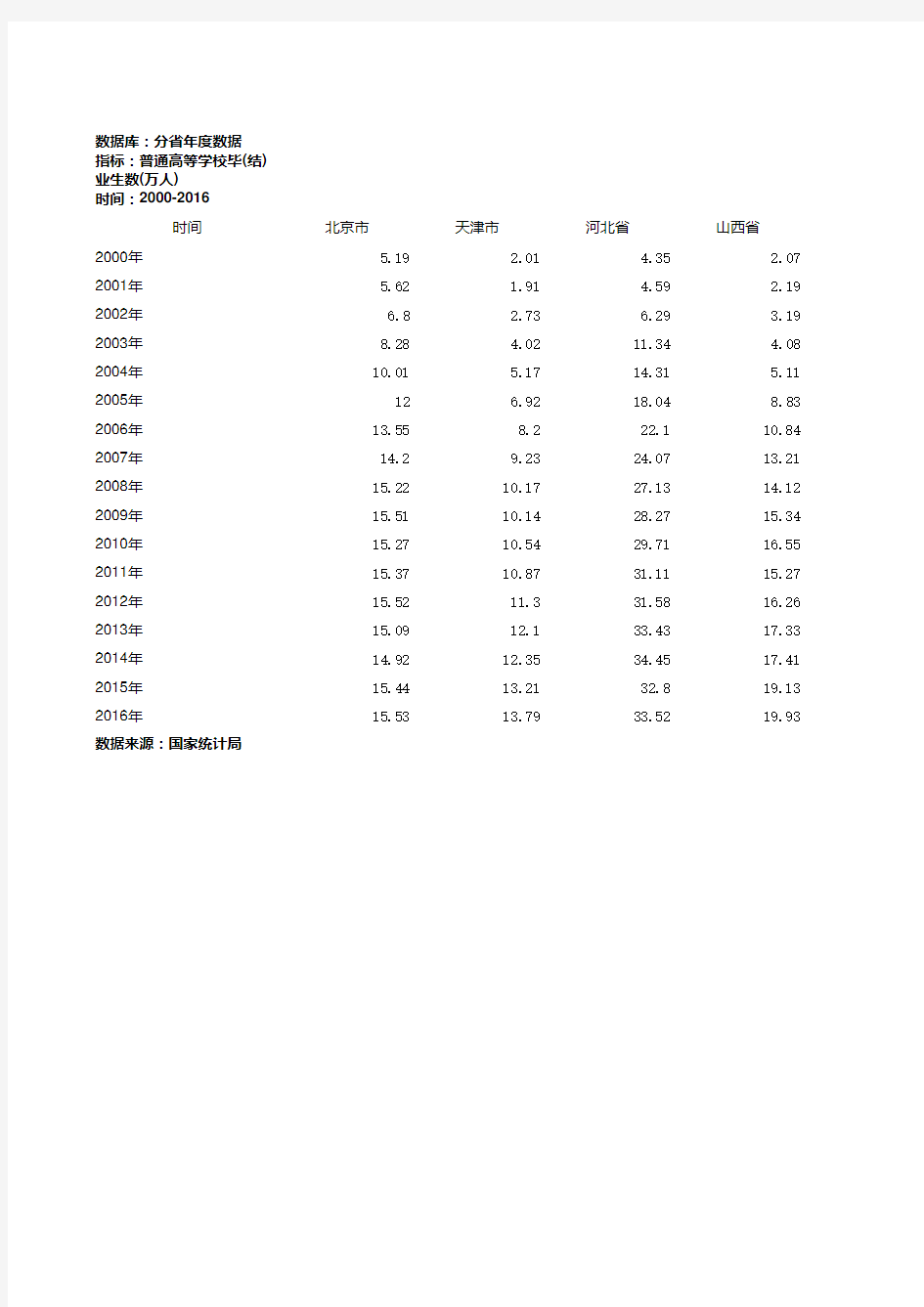 2000-2016年全国各省普通高等院校毕业人数