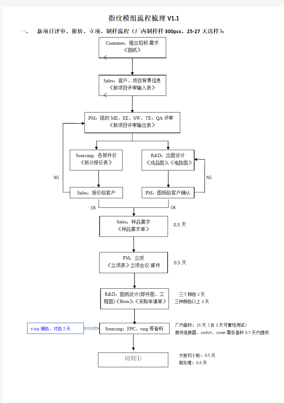 指纹模组评估流程梳理