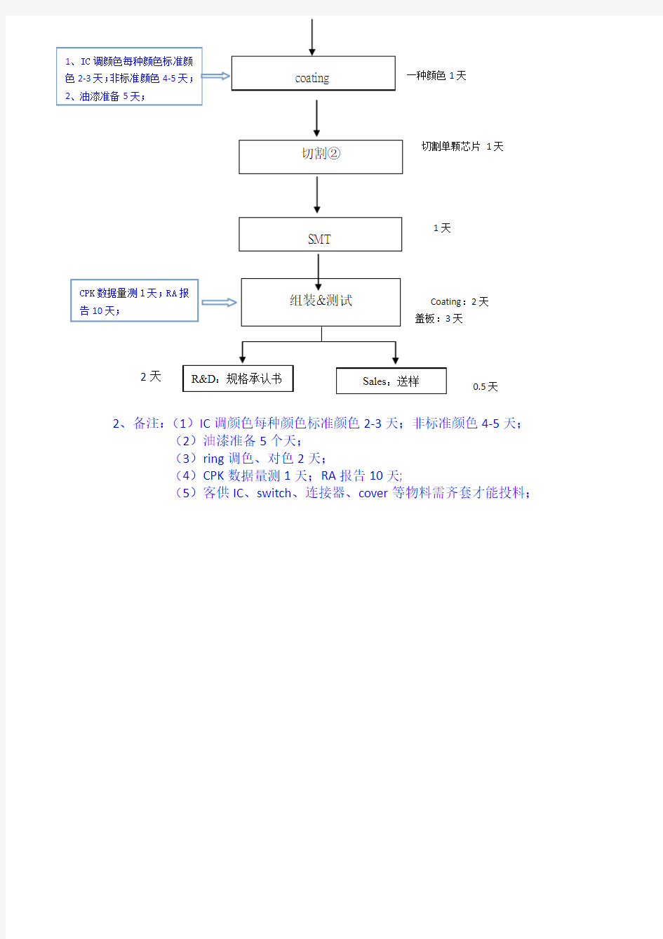 指纹模组评估流程梳理