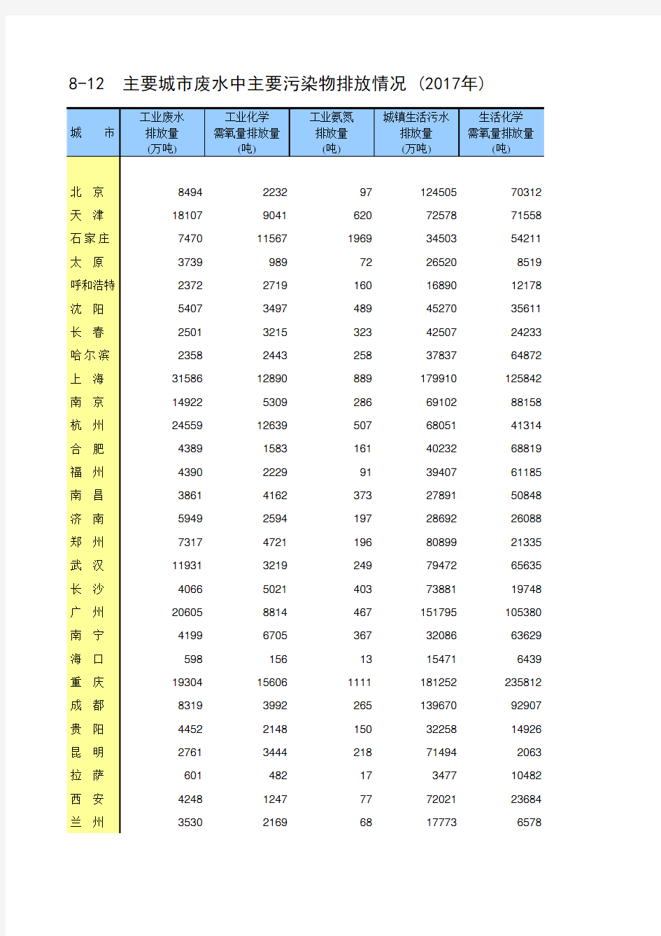 中国统计年鉴2019全国各省市区社会经济发展指标：主要城市废水中主要污染物排放情况(2017年)
