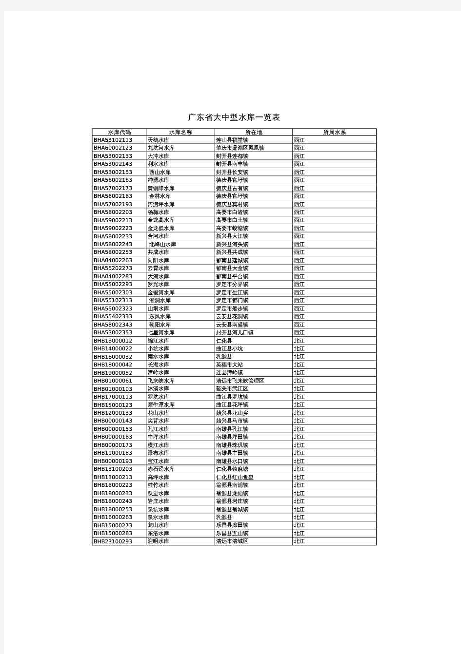 广东省大中型水库一览表