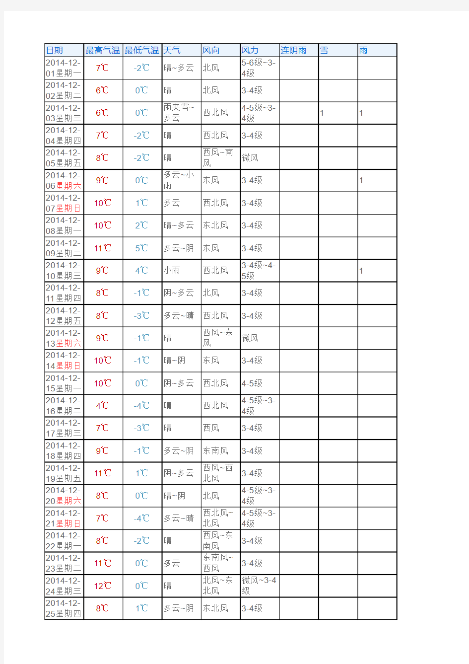 2014年全年南京天气记录