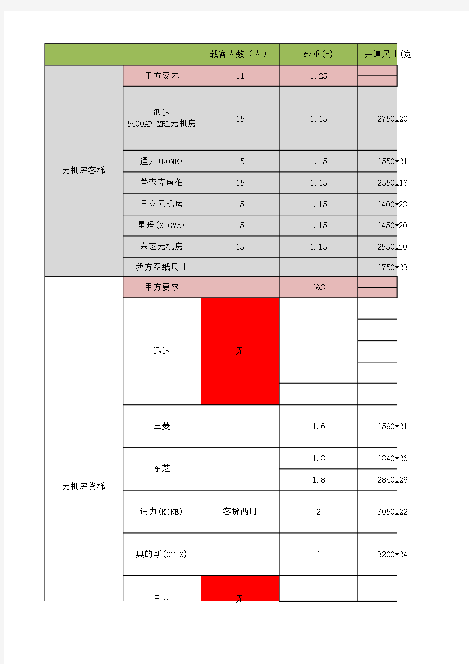 无机房电梯及扶梯选用资料收集汇总