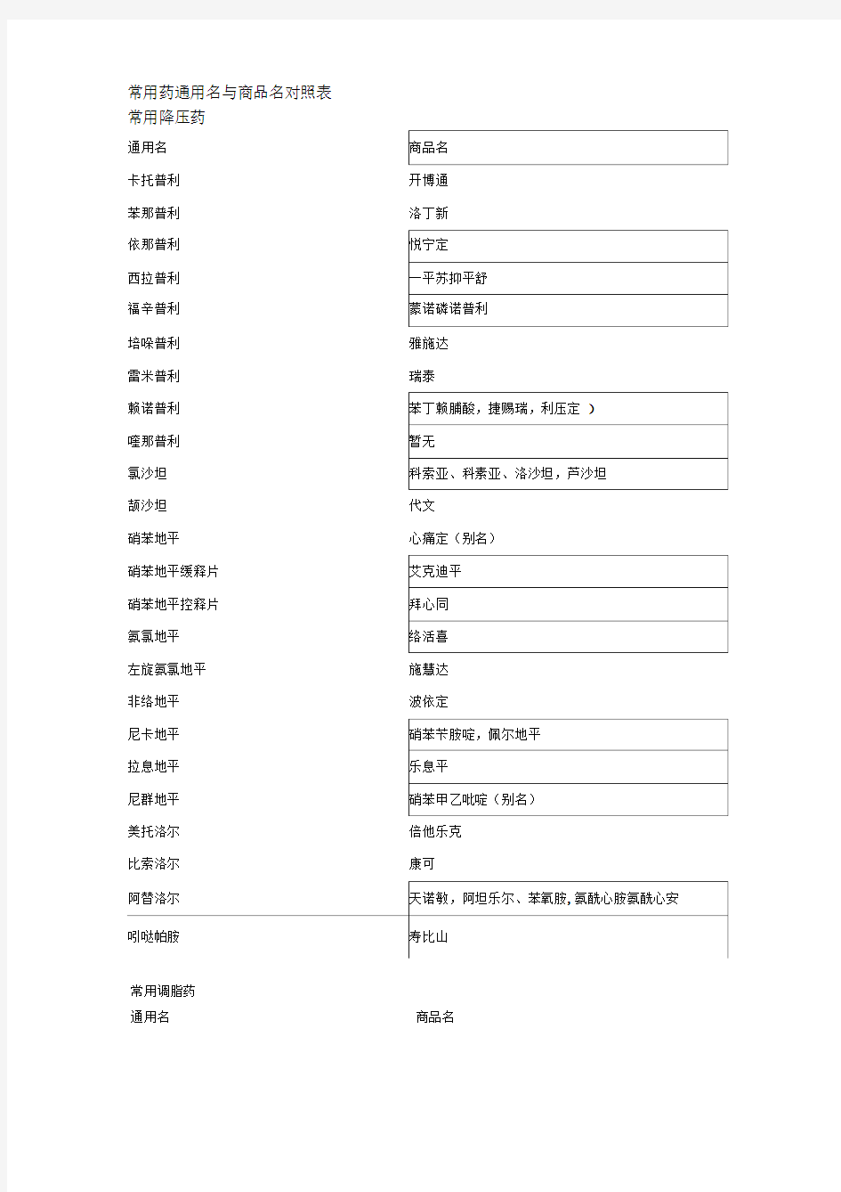 常用药通用名与商品名对照表(完整版)