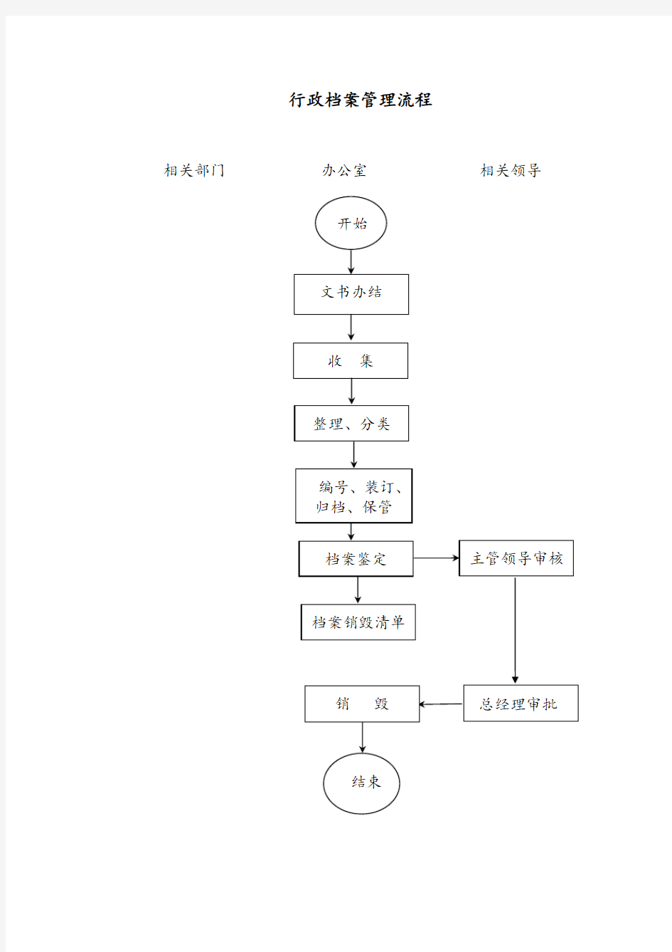 某公司行政档案管理流程图