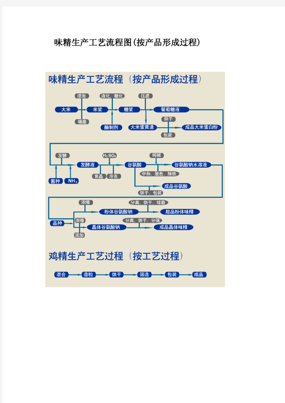 味精生产工艺流程图.pdf