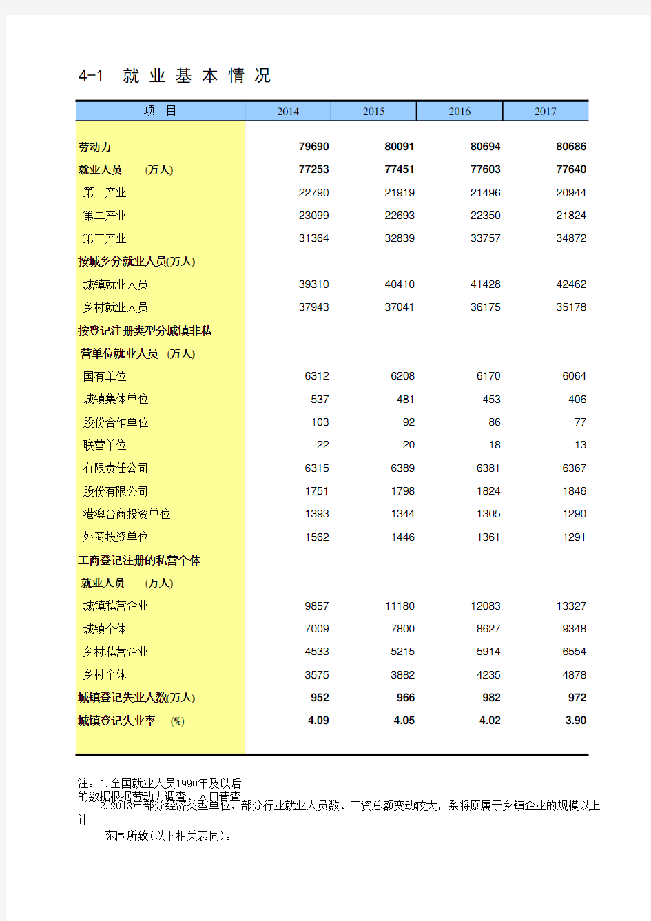 中国统计年鉴2019全国各省市区社会经济发展指标：就业基本情况