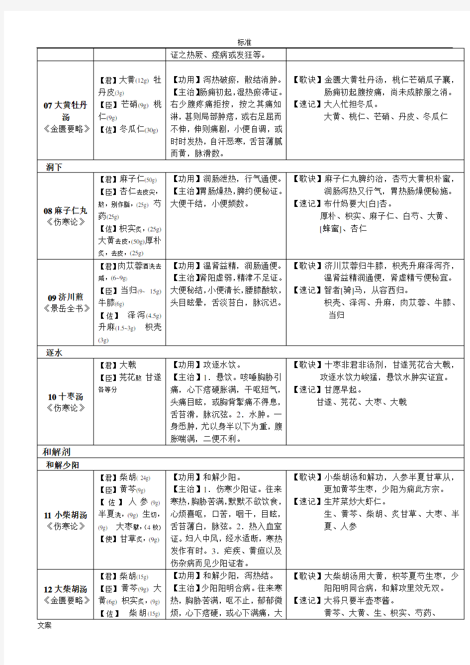 精深中医医院脾胃病科常用方剂100首(歌诀与趣记)