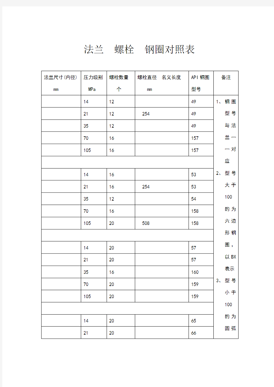 法兰螺栓钢圈对照表