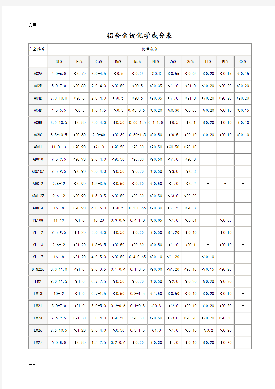 铝合金化学成分表