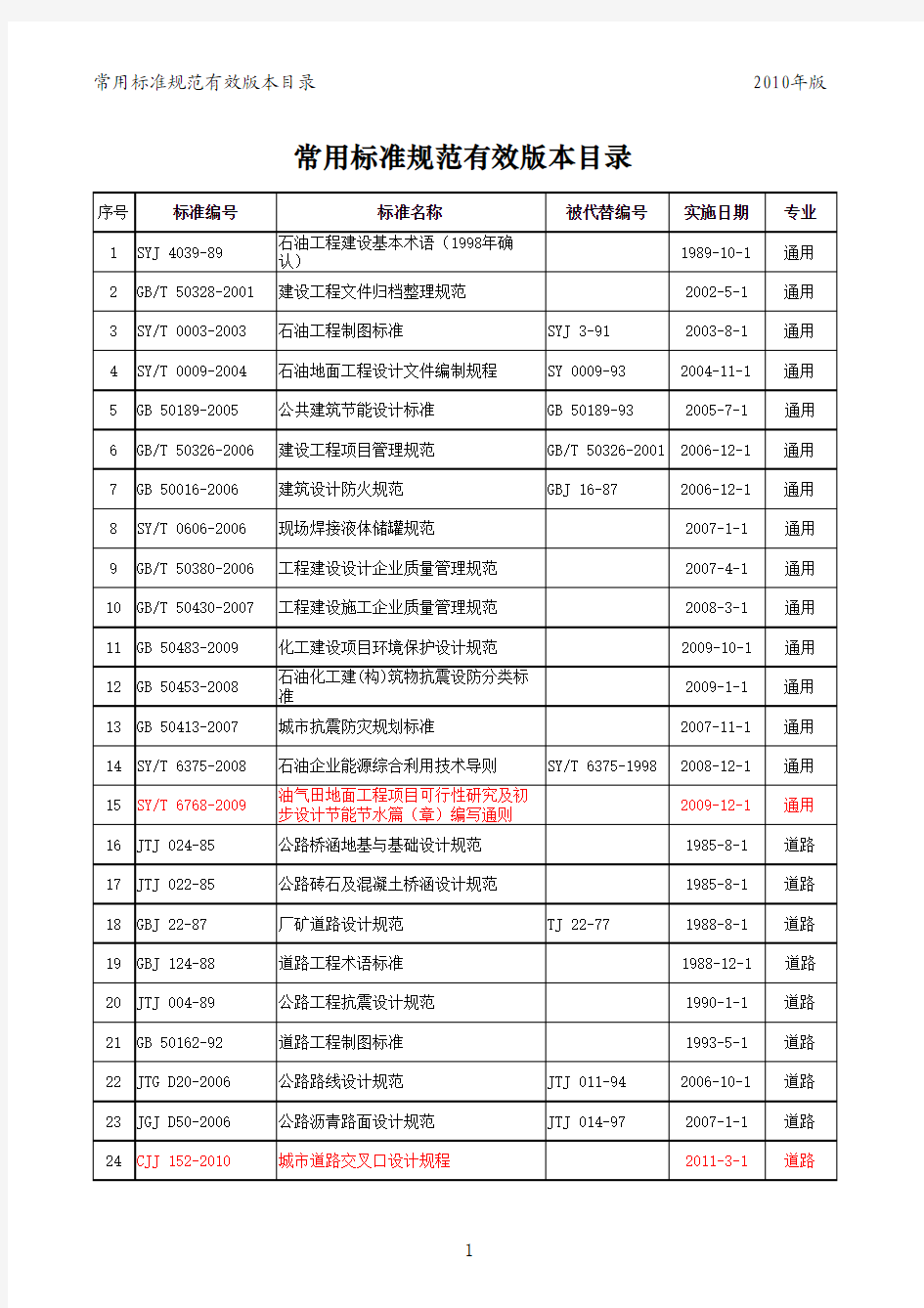 常用标准规范有效版本目录(2010年发布版)