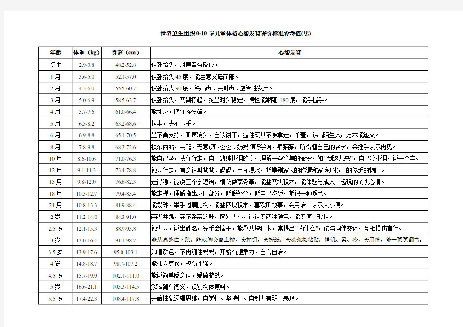 0-10岁儿童体格心智发育评价标准参考值表