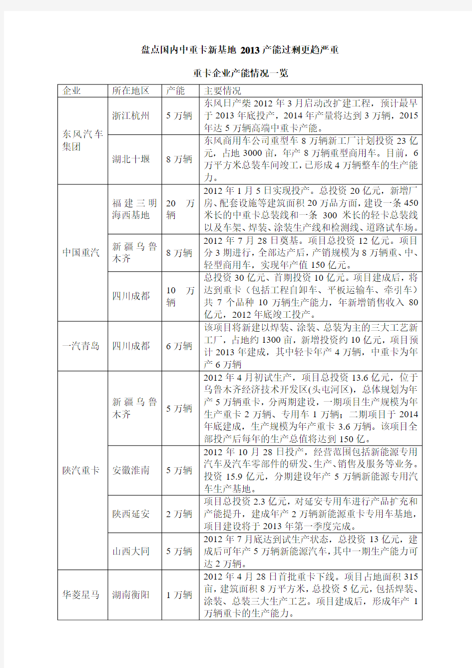 重卡企业产能情况一览