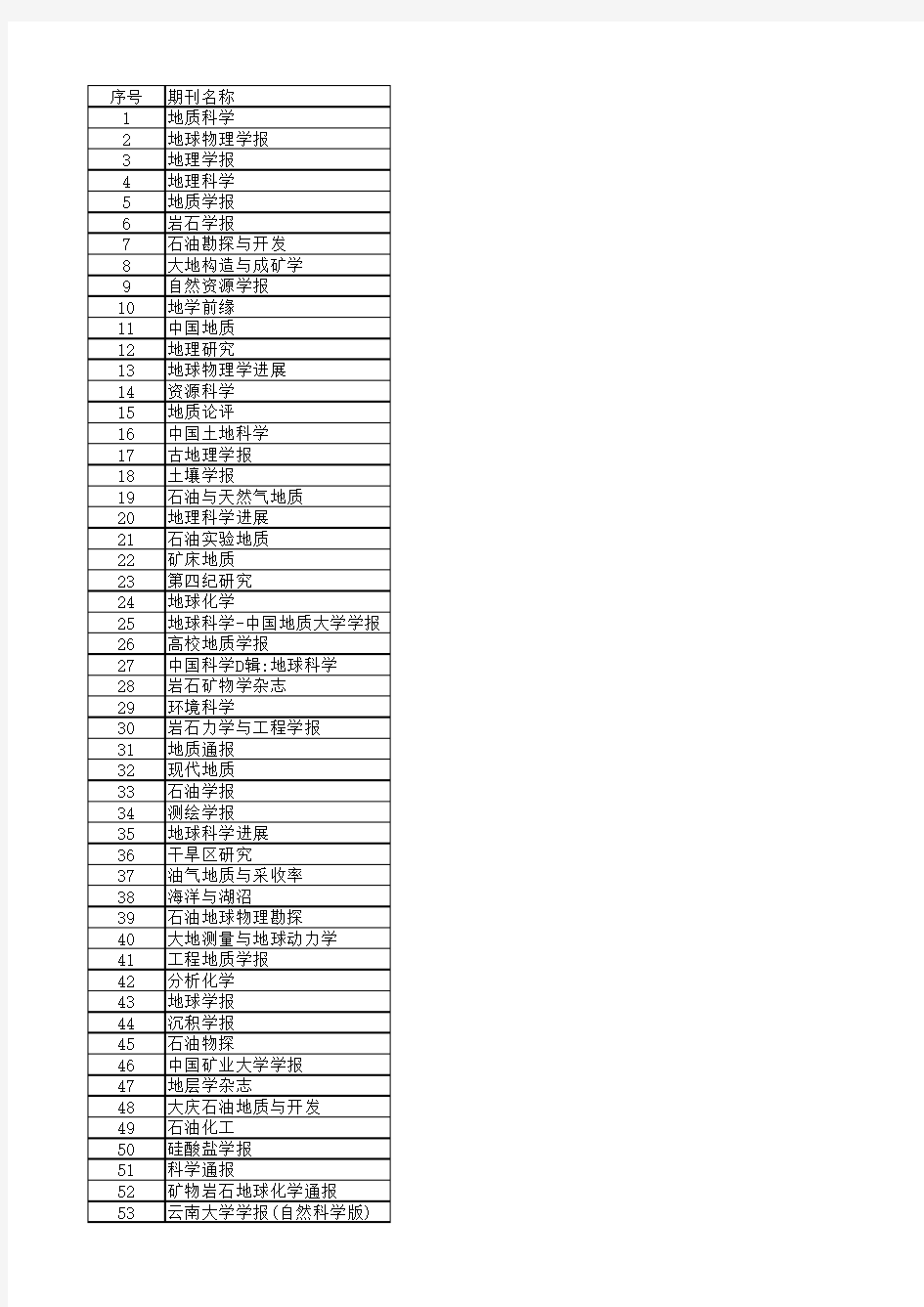 2014地学类中文核心期刊影响因子排名