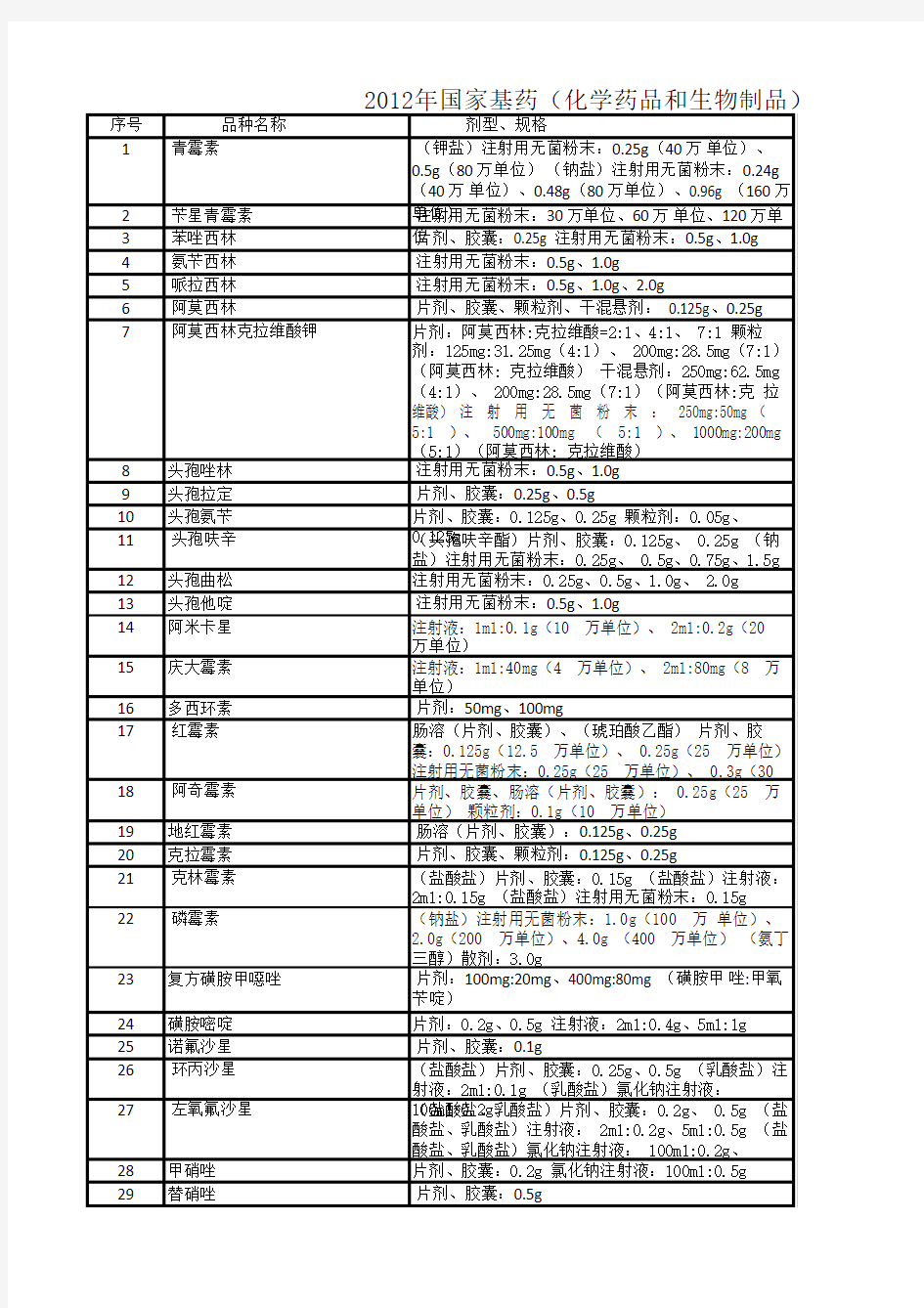 2012年国家基本药物目录(化学药品和生物制品、中成药部分)