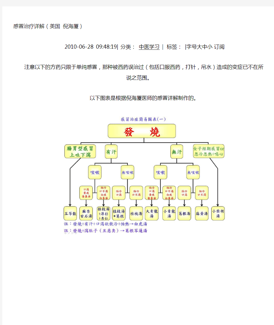 感冒治疗详解(倪海厦)