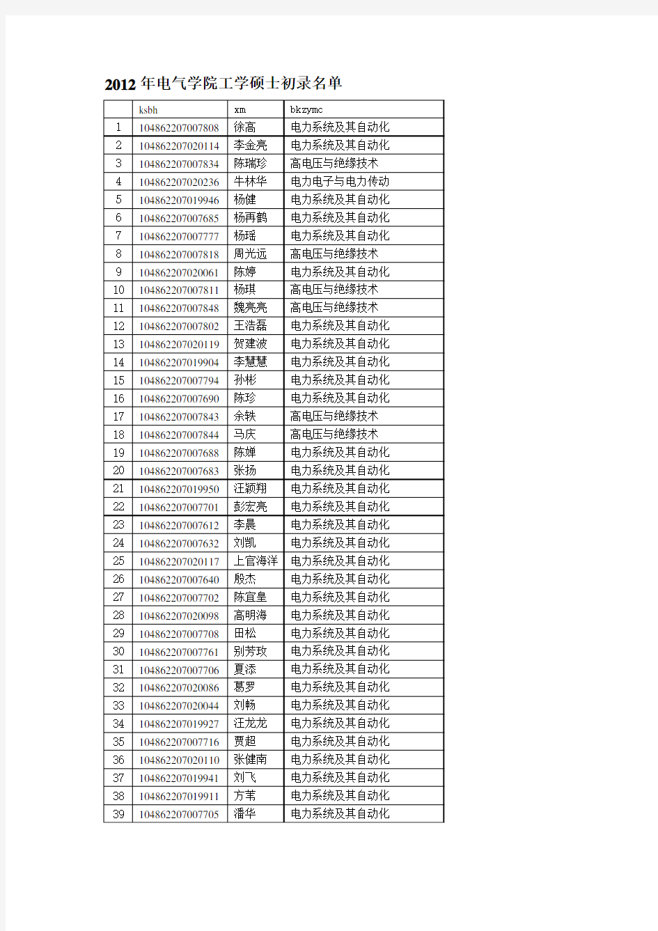武汉大学电气工程学院2012年硕士研究生复试结果及拟录取名单