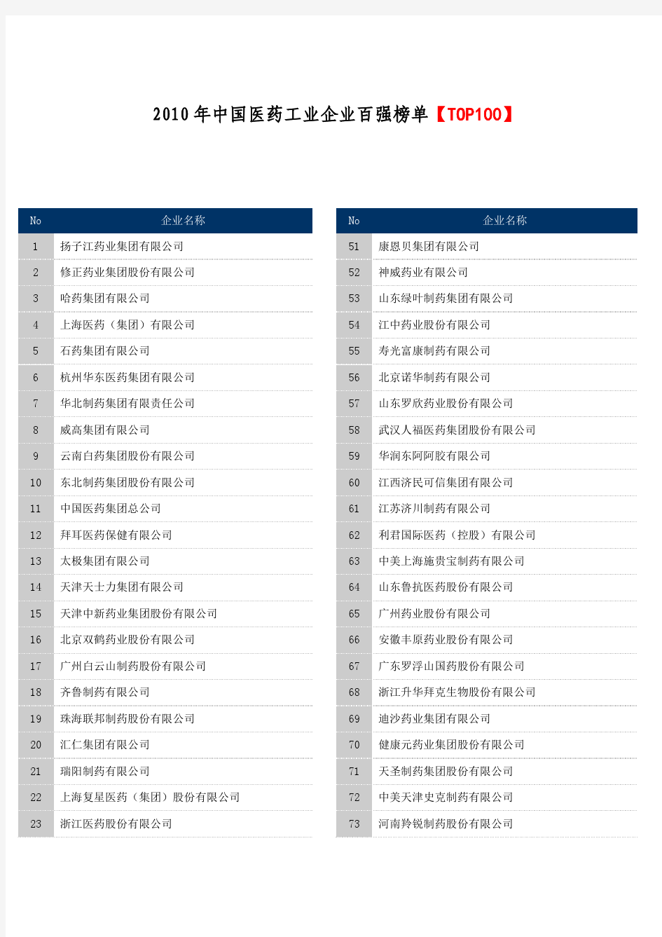 2010年中国医药工业企业百强榜单