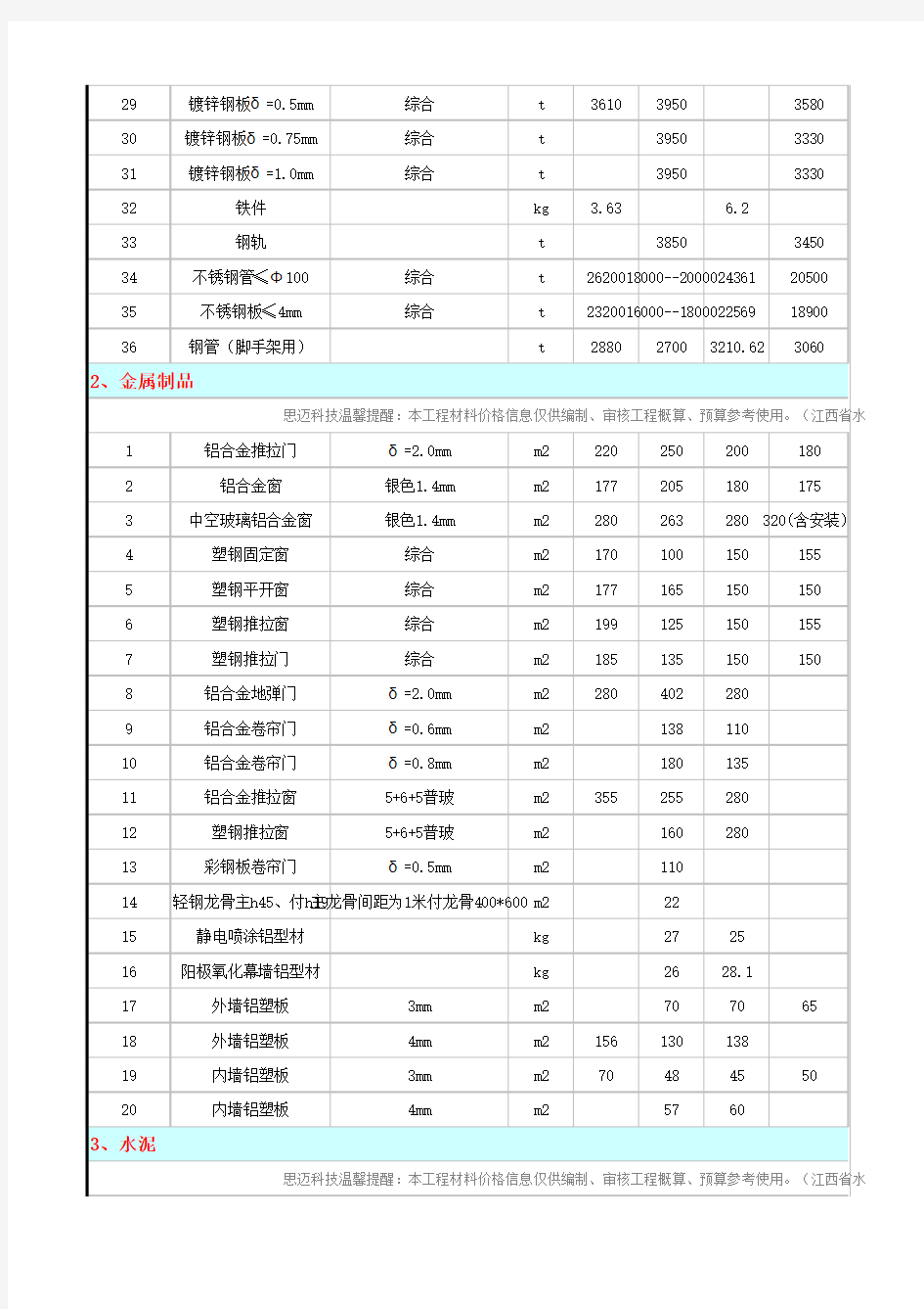 江西各市2015年7月材料价格汇总表