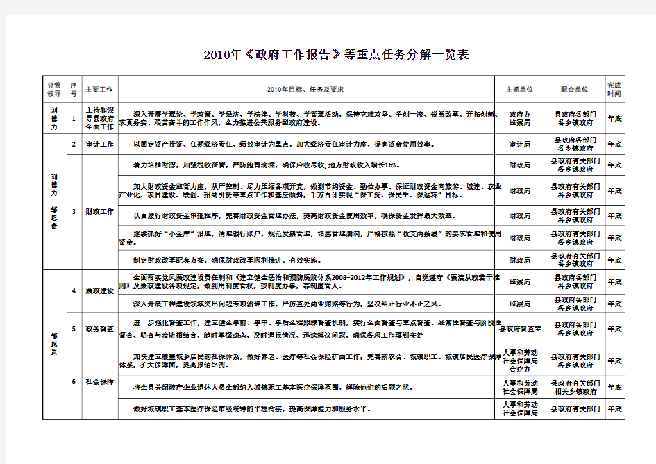 2010年政府工作报告等重点任务分解一览表