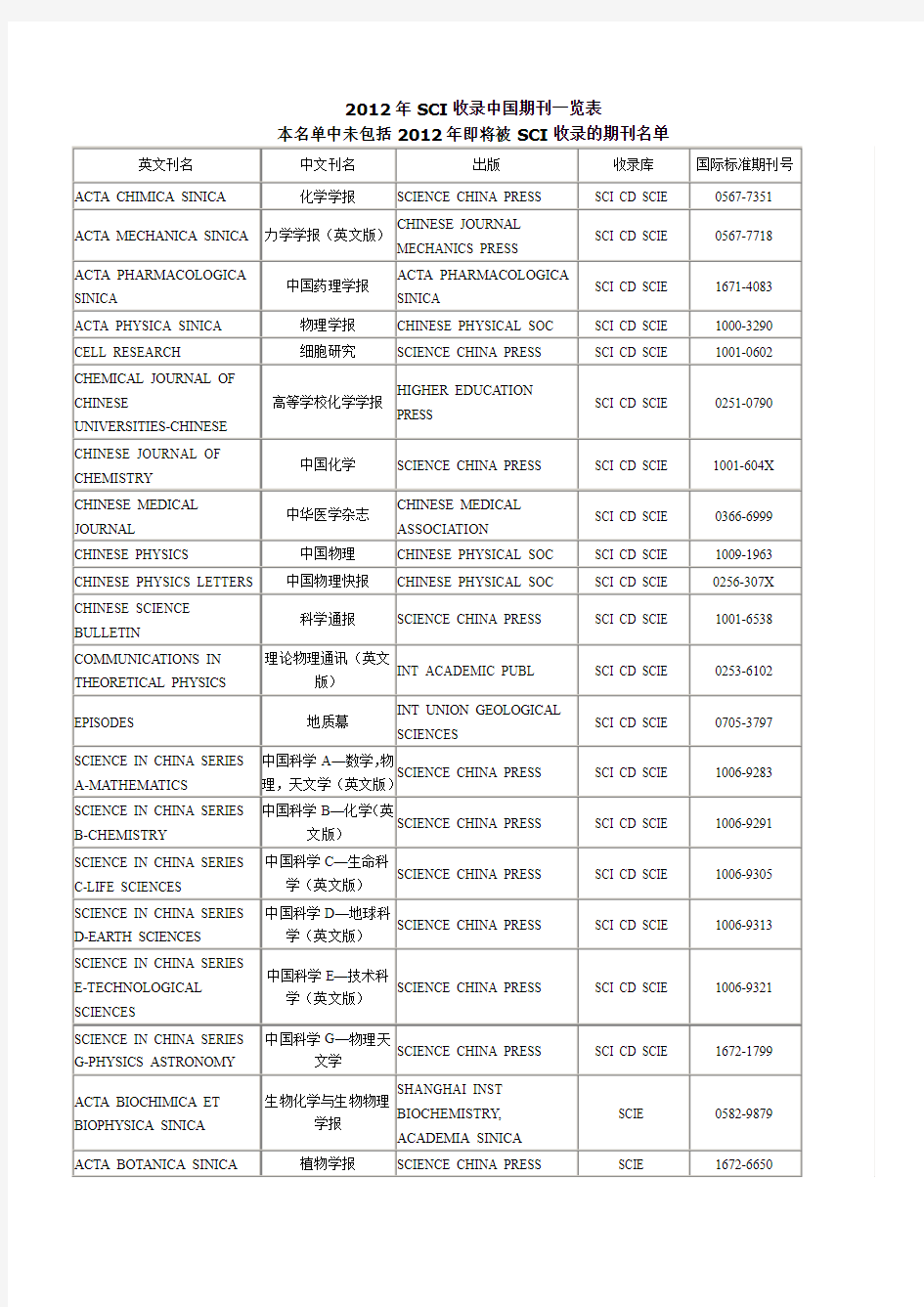 2012年SCI收录中国期刊刊名