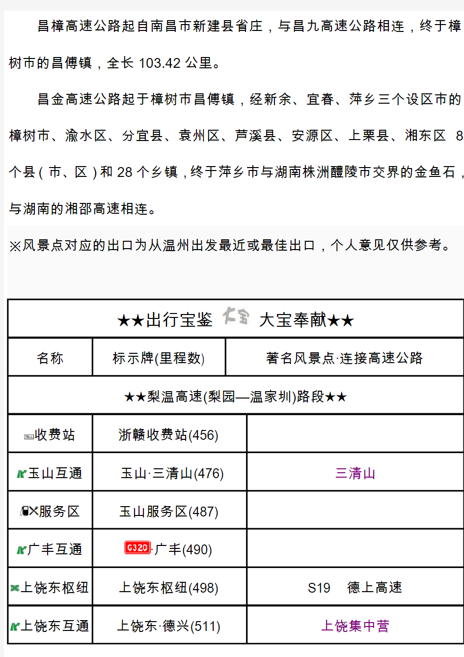 G60沪昆高速(江西段)出入口、服务区、里程数及风景区