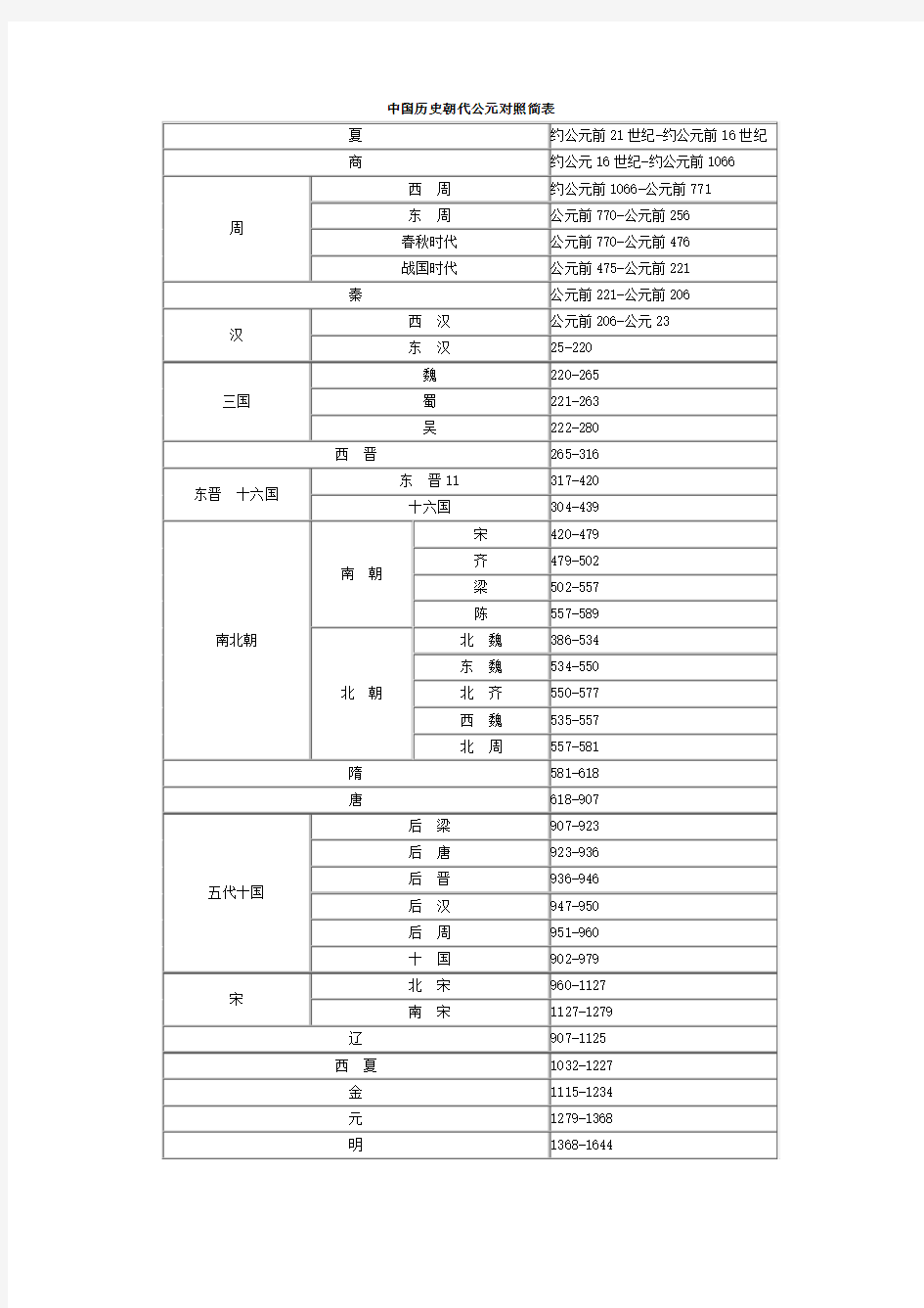 中国历史朝代公元对照简表