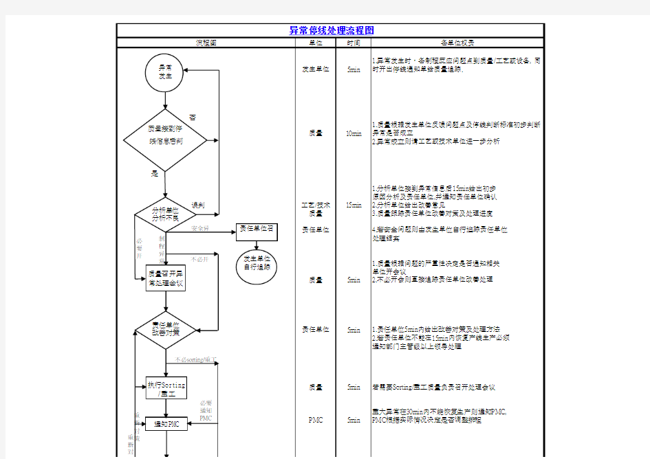 六西格玛品质网_异常停线处理流程图