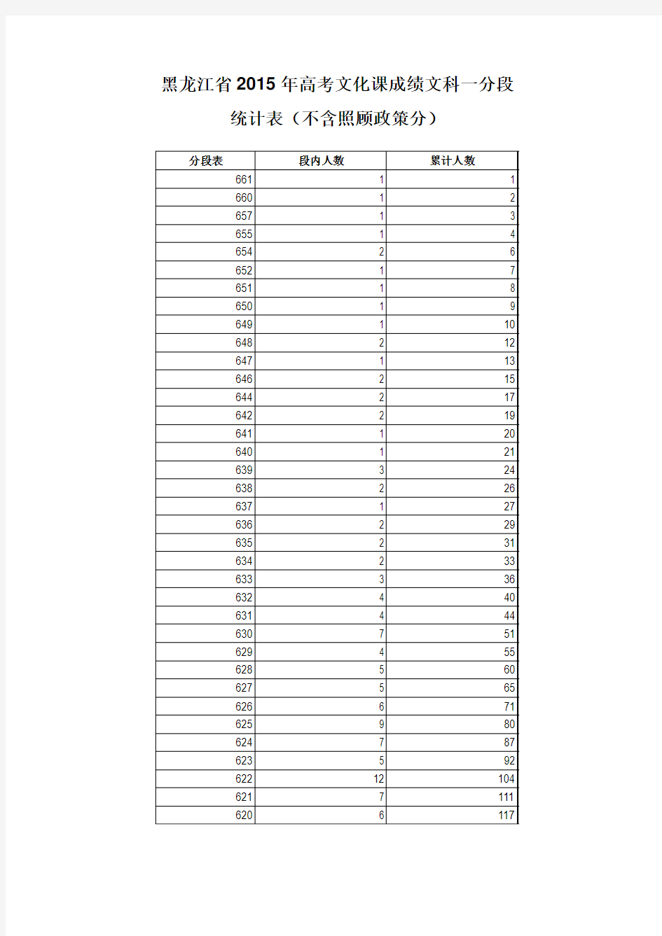 黑龙江省2015年高考文化课成绩文科一分段统计表