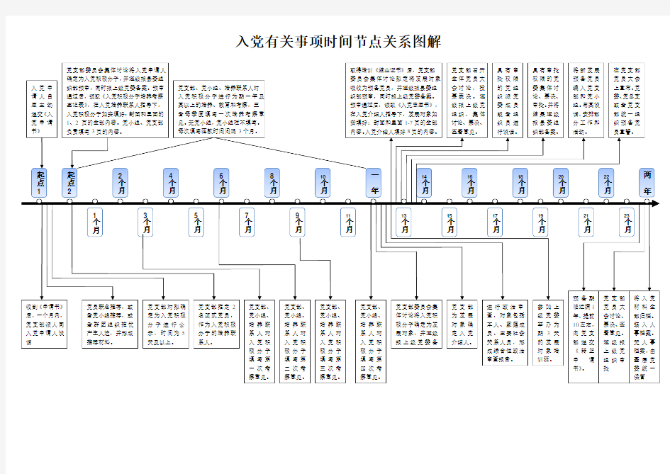 入党时间节点关系图解