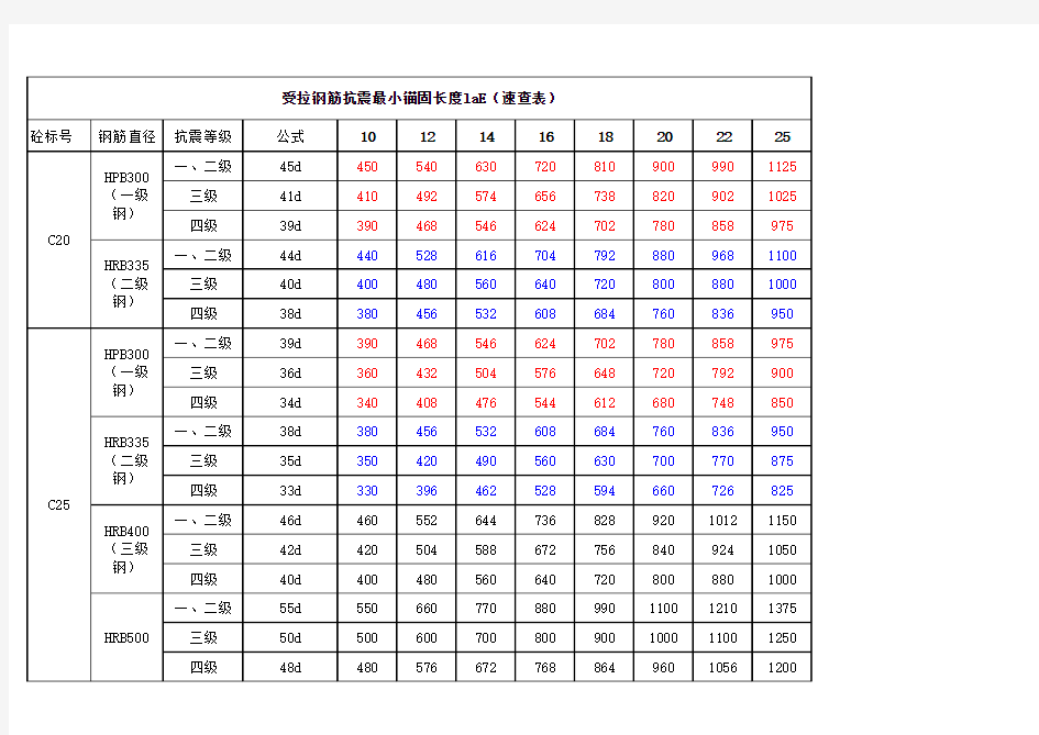 最新11G钢筋锚固长度速查表(抗震laE)