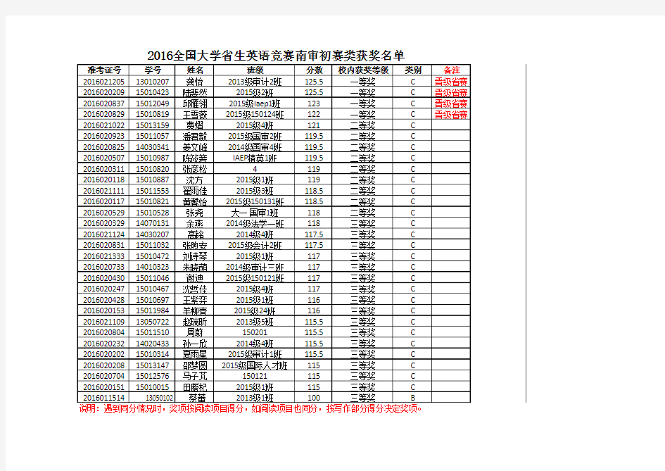 2016年全国大学生英语竞赛南审赛区初赛获奖名单-Worksheet