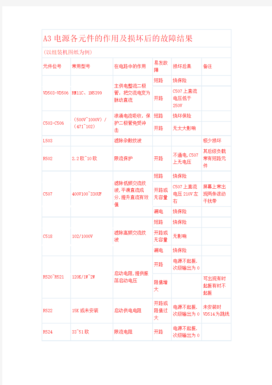 A3电源各元件的作用及损坏后的故障结果