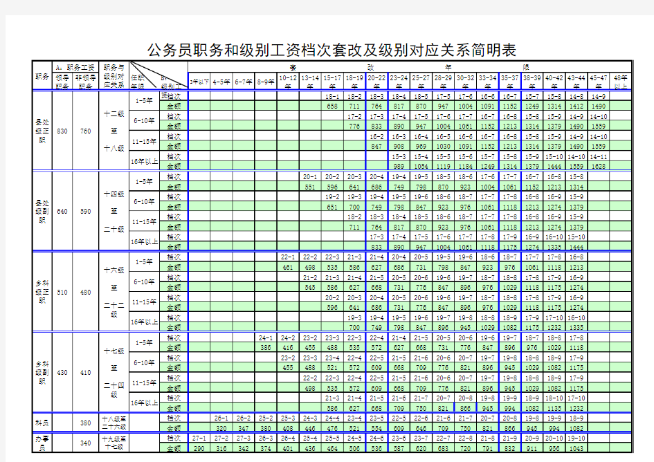 公务员职务和级别工资档次套改及级别对应表