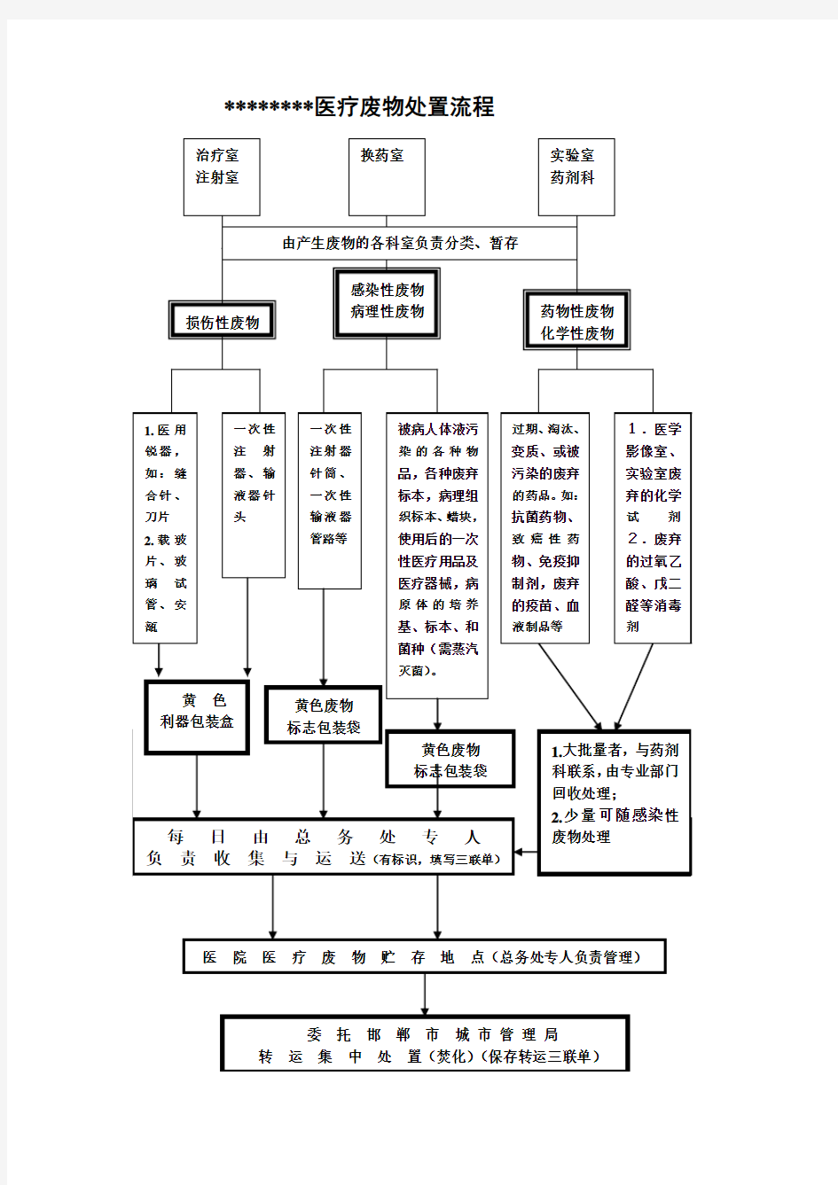 医院医疗废物处置流程