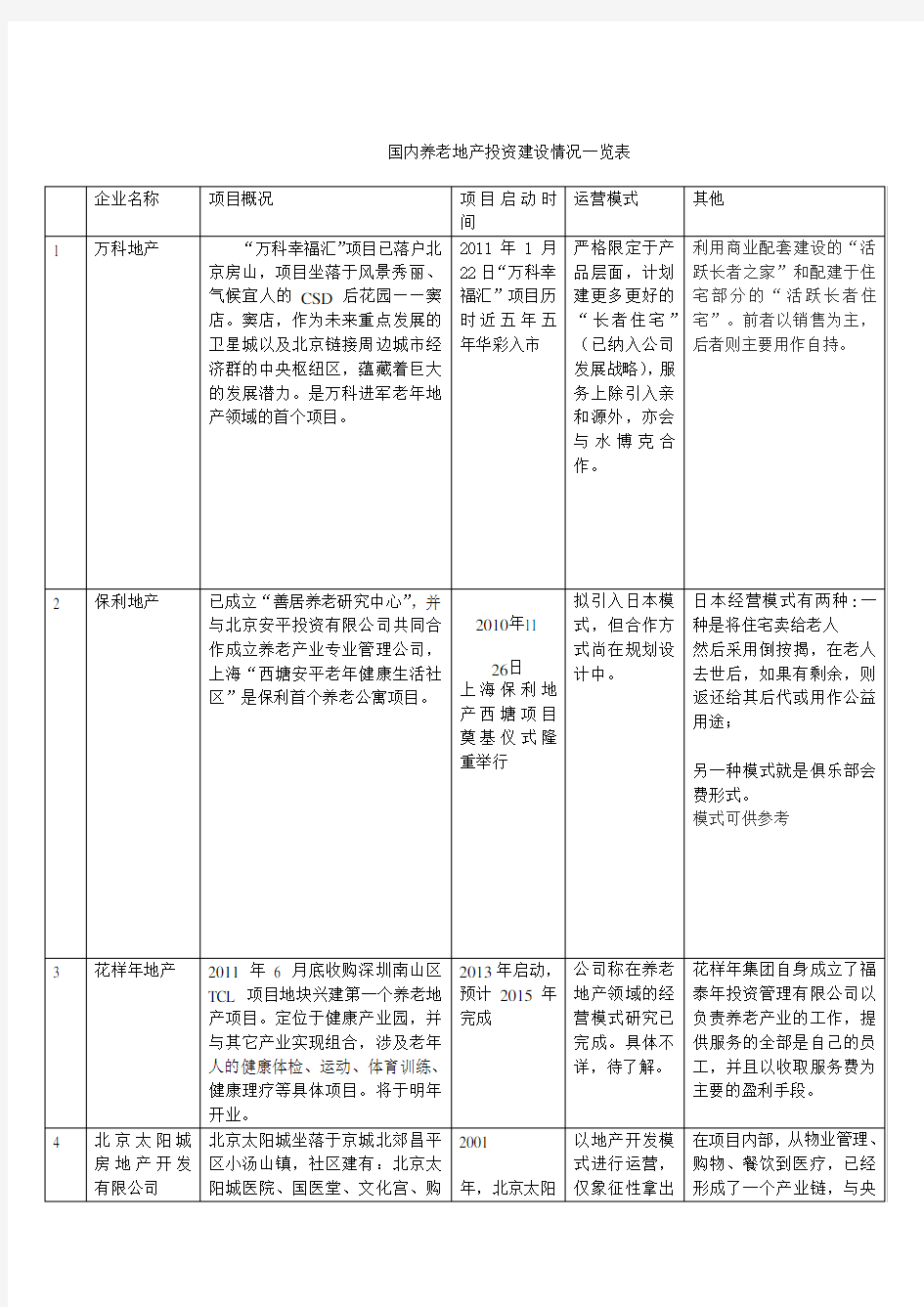 国内养老地产投资建设情况一览表