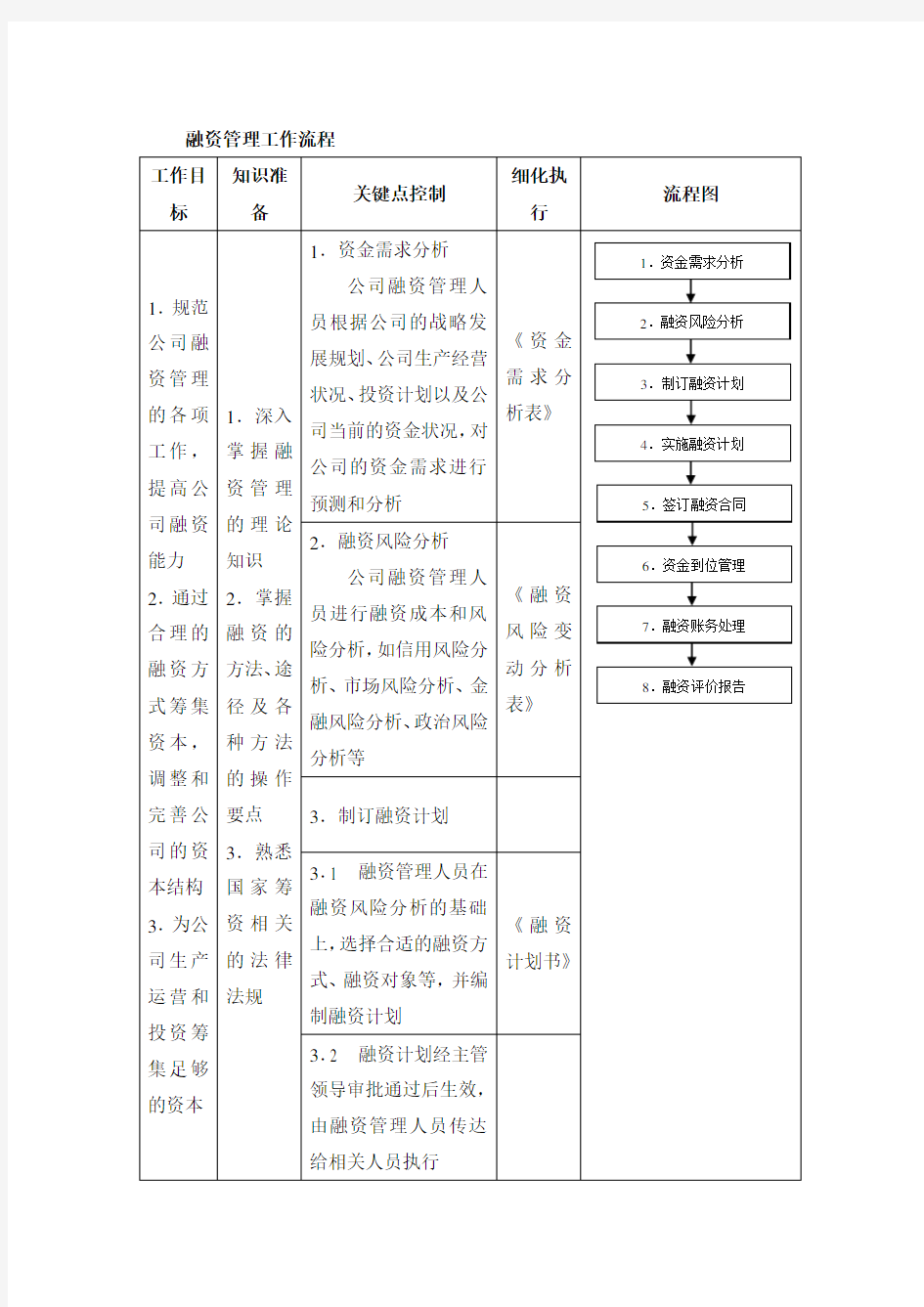 融资管理工作流程