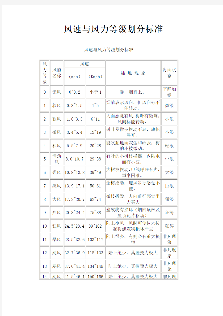 风速与风力等级划分标准