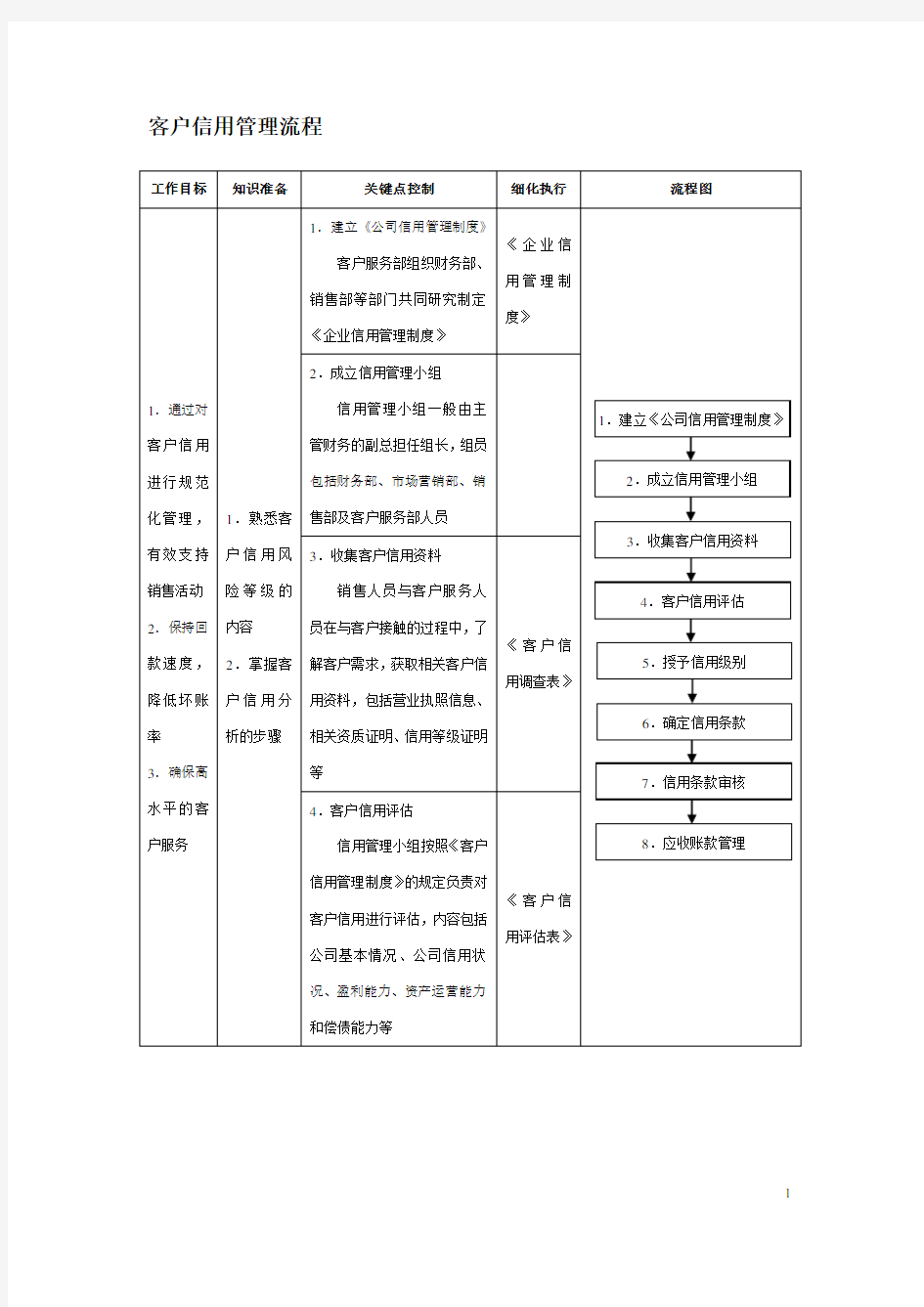 客户信用管理流程