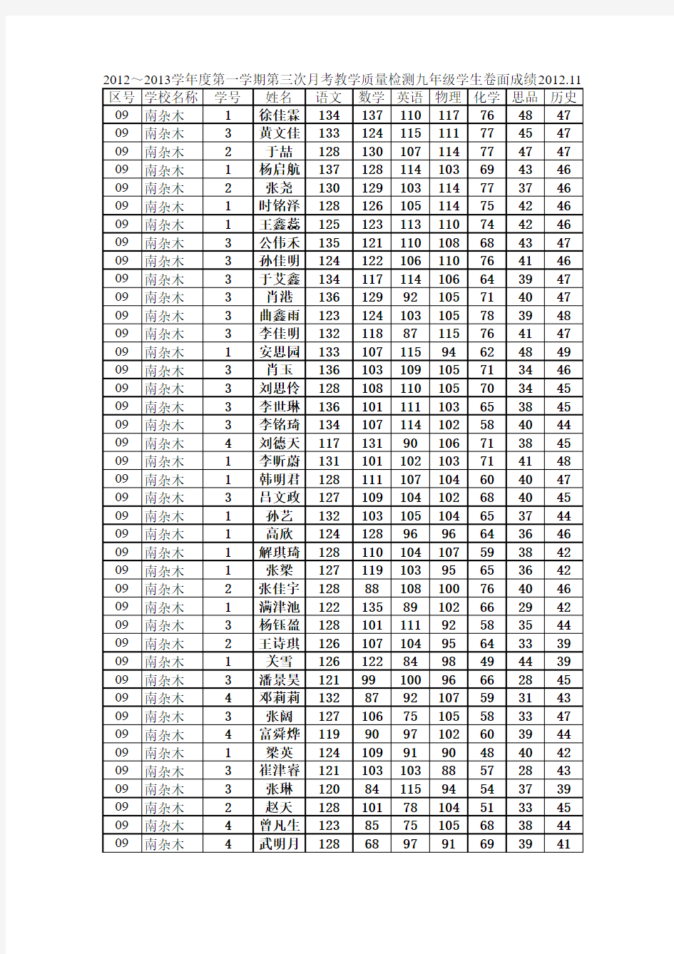 2012～2013上南杂木中学九年第三次月考九年级学生成绩统计样表2012.11(1)