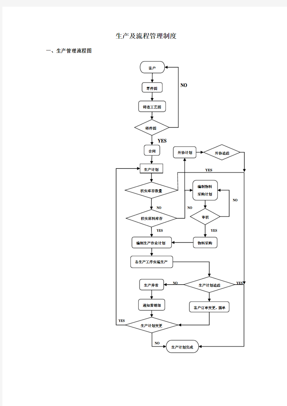 生产及流程管理制度
