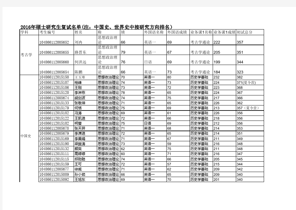 2016武汉大学历史学院研究生复试名单
