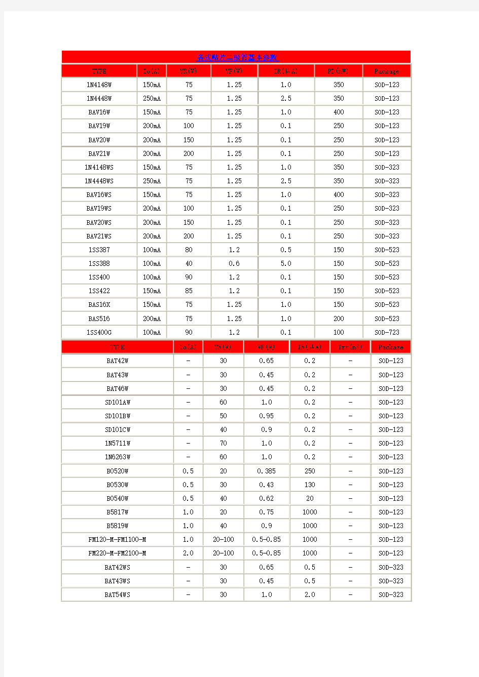 各式贴片二极管基本参数