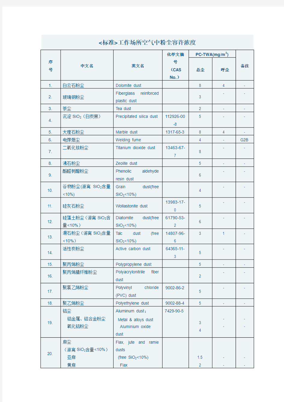 标准工作场所空气中粉尘容许浓度