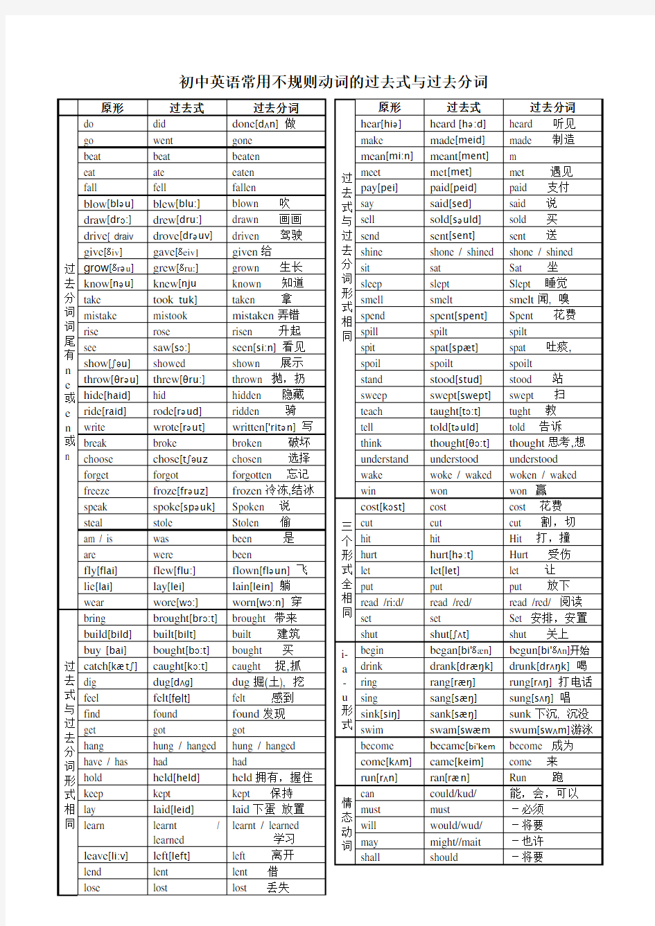 初中英语常用不规则动词的过去式与过去分词(标注英标与翻译)