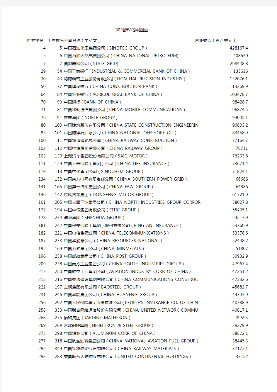 2013年世界500强中国企业