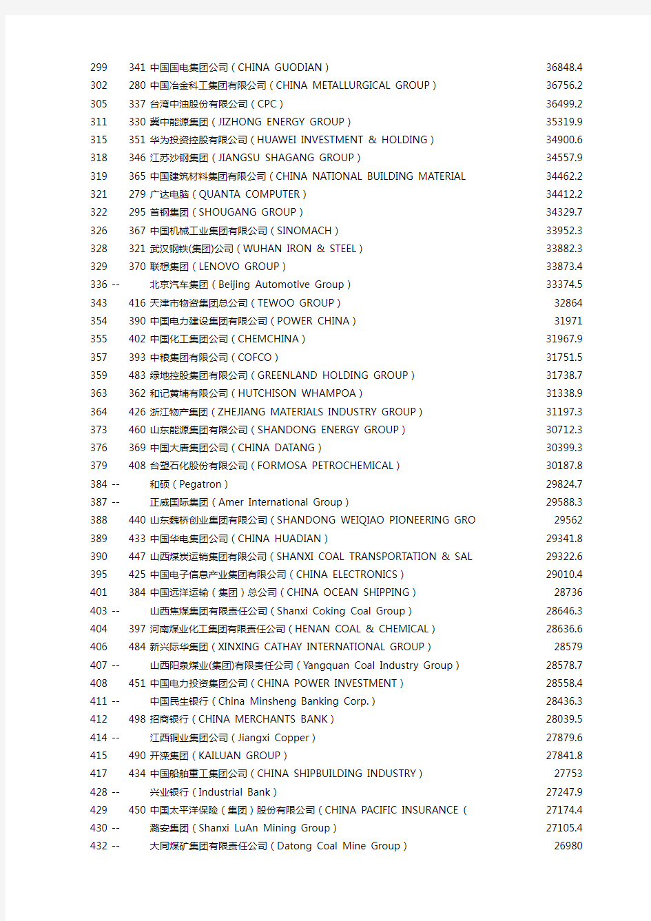 2013年世界500强中国企业