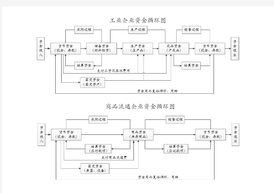 资金循环和周转图